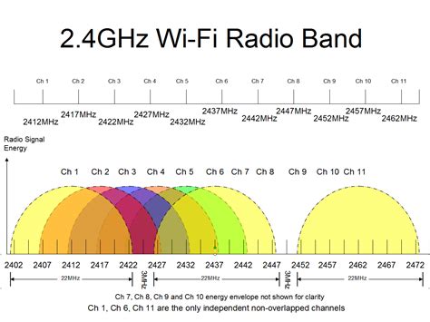 wifi frequency ranges chart.